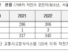 윤영희 시의원, 청소년 가해 자전거 사고, 전년 대비 45% 급증…픽시자전거 사고도 확인돼