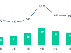 식약처, 여름철 식중독 환자 수...최근 5년간 전체 대비 약 45%..식중독 발생 주의 필요