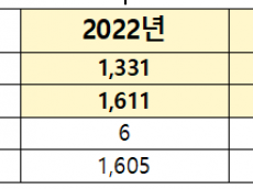 정을호, 윤 정권 3년 스쿨존 사고 계속 증가...  교통사고 4,138건, 사상자 5,195명