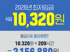 고용노동부, 2026년 적용 최저임금 시간급 10,320원