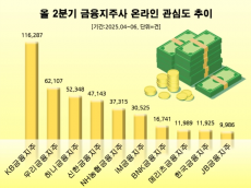 밸류업 우수 평가받은 'KB금융지주' 2분기 온라인 관심도 1위…우리·하나금융지주 ​​순