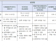 서울시, 모기기피용 제품 52건 분석…절반은 의약외품 아냐