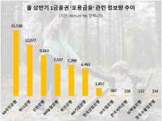 10년간 4500명 장학금 전달 KB국민은행, '포용금융' 관심도 1위…하나·신한은행 순