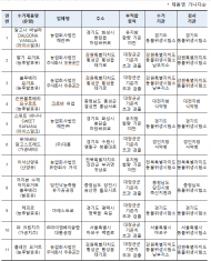 식야처, 우유.발효유 등 유가공품 제조·판매 업체 점검 결과... 글라쇼, (주)대흥  외 4곳 적발