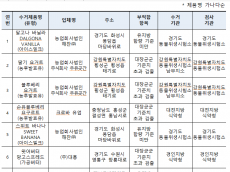 식야처, 우유.발효유 등 유가공품 제조·판매 업체 점검 결과... 글라쇼, (주)대흥  외 4곳 적발