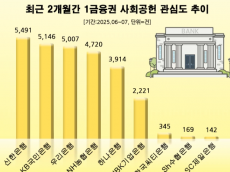 소상공인 지원 팔걷은 은행 사회공헌 관심도 1위…KB국민·우리은행 순