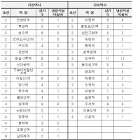 지향 시의원, 서울지하철 비냉방역 상가...절반 가까이 냉방시설 ‘無’