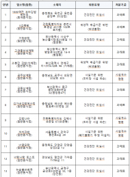 식약처, 삼계탕, 염소탕, 냉면 등 배달음식점  집중 점검 결과…66곳 적발