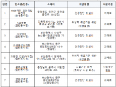 식약처, 삼계탕, 염소탕, 냉면 등 배달음식점  집중 점검 결과…66곳 적발