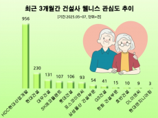 최근 3개월간 '웰니스' 관심도 건설업계 1위… HDC현대산업개발. 현대.대우건설 순