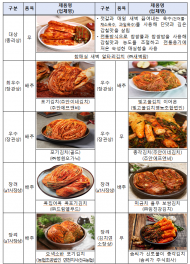 농식품부, 제14회 대한민국 김치품평회 9개 수상제품 발표
