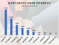 소상공인 패키지 지원 상반기 포용금융 관심도 1위…  'KB금융' .하나.우리금융 순