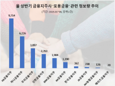 소상공인 패키지 지원 상반기 포용금융 관심도 1위…  'KB금융' .하나.우리금융 순