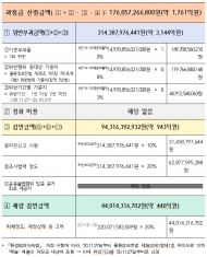 페놀 폐수 불법 배출한...  HD현대오일뱅크에 과징금 약 1,761억 원 부과