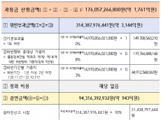 페놀 폐수 불법 배출한...  HD현대오일뱅크에 과징금 약 1,761억 원 부과