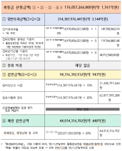 페놀 폐수 불법 배출한...  HD현대오일뱅크에 과징금 약 1,761억 원 부과