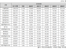 지난해 우울증 환자 110만명 돌파…  10대 미만 5년 새 2배 이상 증가