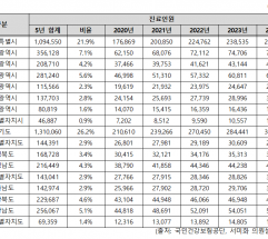 지난해 우울증 환자 110만명 돌파…  10대 미만 5년 새 2배 이상 증가