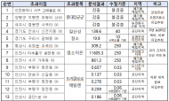 한강청, 상반기 지하수 측정망 조사 결과 92% 수질기준 ‘적합’ 판정