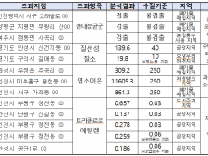 한강청, 상반기 지하수 측정망 조사 결과 92% 수질기준 ‘적합’ 판정