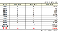 최근 10년간 공공택지 63필지 해약...미매각 부지도 25필지, 충분한 주택 공급 위한 대책 마련 시급
