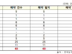 최근 10년간 공공택지 63필지 해약...미매각 부지도 25필지, 충분한 주택 공급 위한 대책 마련 시급