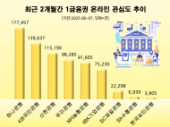 리스크 관리체계 공인 금융 소비자 관심도 1위… 하나은행.KB국민.신한은행 순