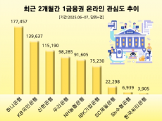 리스크 관리체계 공인 금융 소비자 관심도 1위… 하나은행.KB국민.신한은행 순