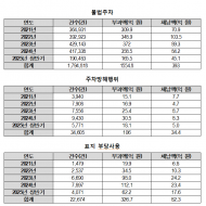 장애인전용주차구역 불법주차 등 185만 건,  과태료 체납액 500억 원 넘어 ⋯ 실효성 있는 대책 시급