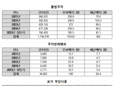 장애인전용주차구역 불법주차 등 185만 건,  과태료 체납액 500억 원 넘어 ⋯ 실효성 있는 대책 시급