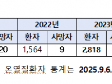 한지아 의원, 최근 5년 간 온열질환 환자 4배, 사망자 3.2배 폭증