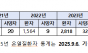 한지아 의원, 최근 5년 간 온열질환 환자 4배, 사망자 3.2배 폭증