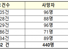 안태준, 최근 5년간 고속도로 화물차 사고  매년 1,000건 이상 발생… 대책 시급