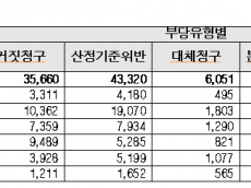 “업무정지에도 몰래 진료”…  최근 5년간 요양기관 부정수급 1,161억