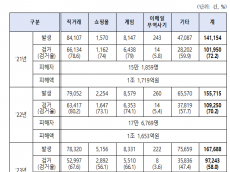 한병도, 지난해 사이버사기 피해액 3조 4천억원...  1년 만에 1조 5,951억원 늘었다