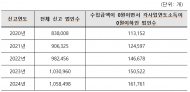 기업 7개중 1개는 매출·수익 0원 ‘깡통기업