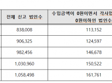 기업 7개중 1개는 매출·수익 0원 ‘깡통기업