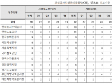 문진석 , “LH, 최근 4년간 공공발주 사망자 1위 … 도로공사, 농어촌공사 순”