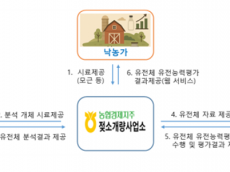 농촌진흥청, 디엔에이(DNA) 정보로 젖소 능력 미리 본다’ 개량 속도 4년 앞당겨