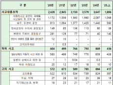 최근 5년간 자동차 보험사기 적발금액 2조 6700억 원... 적발 인원은 32만 9천여 명에 달해..금융당국의 철저한 관리
