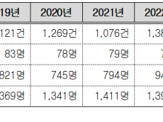 강명구, 농기계 교통사고 치사율…전체 교통사고의 10배 넘어