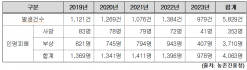강명구, 농기계 교통사고 치사율…전체 교통사고의 10배 넘어
