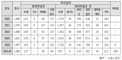 강득구 의원, “직장 내 성희롱 신고건수 증가세 … 2024년 약 2천건”