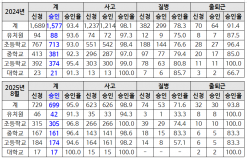 교급식노동자 산재 승인 1,577건‘역대 최대’…  그러나 폐암 등 직업병은 여전히 외면
