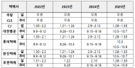 지난 4년 쿠팡 명절 휴일0일...택배4사 평균 3.5일 쉬어