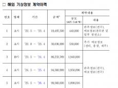 정혜경. 한전...재생에너지 기상정보 외국서 사들여  2025년에만 1억원
