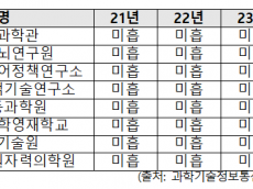 과기부 산하기관, 정보보호 관리실태 4년 연속 ‘미흡’ 속출