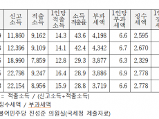 고소득 사업자, 최근 5년간 4조 4,333억원 소득 탈루 적발
