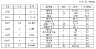 국경 넘는 환경범죄, 멸종위기종 등  외래생물·폐기물 불법 수출입 만연