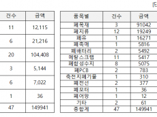 국경 넘는 환경범죄, 멸종위기종 등  외래생물·폐기물 불법 수출입 만연